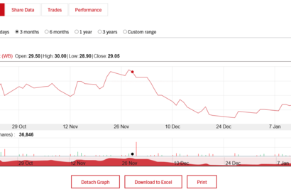 Stock chart